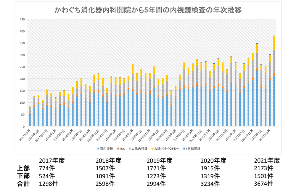 内視鏡実績